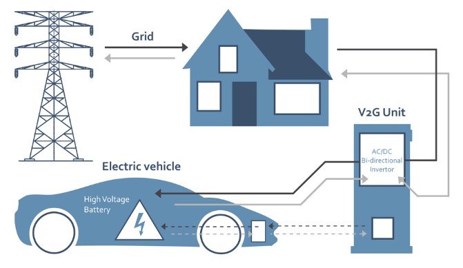 Vehicule-to-grid: benefits for network operators, car manufacturers and end consumers