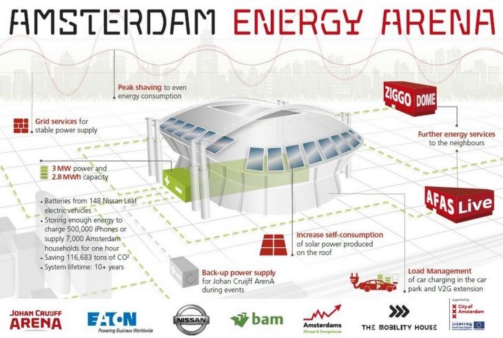 Vehicule-to-grid full fledged energy storage source: Amsterdam energy arena