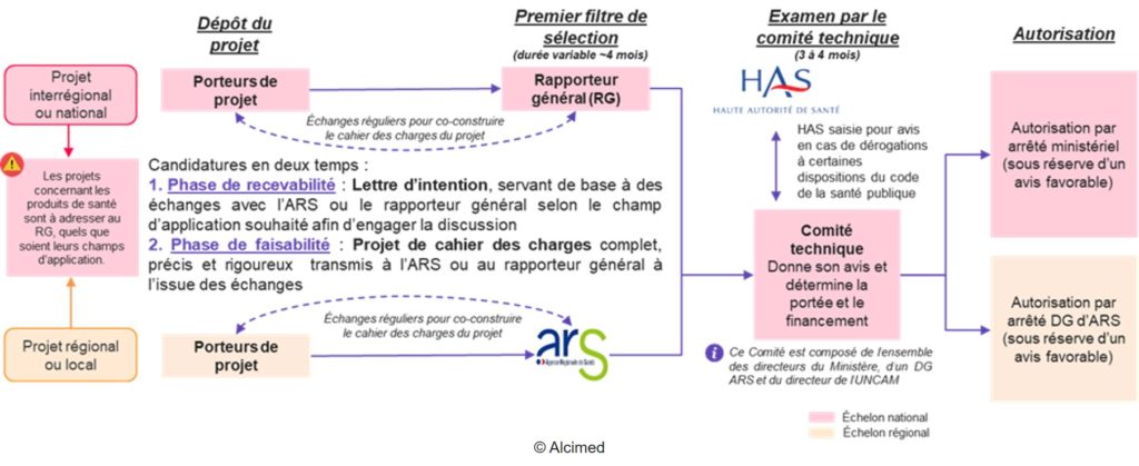 Procédure pour déposer un projet éligible à l'article 51 - Alcimed