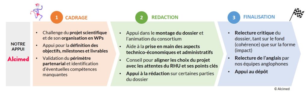 Comment préparer son dossier pour l’appel à projets Recherche Hospitalo-Universitaire en santé RHU par l'accompagnement au montage de projet RHU d'Alcimed