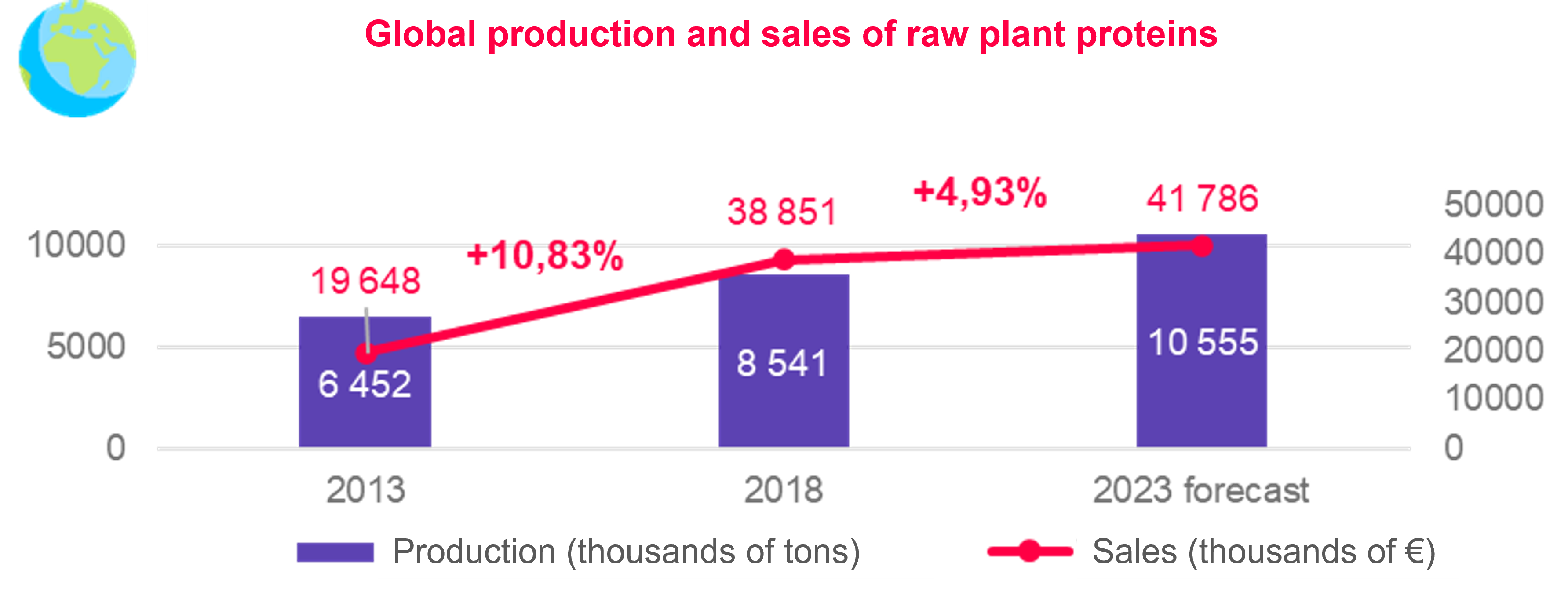 Global production and sales of raw plant proteins forecast by Alcimed