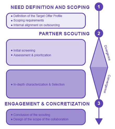 End-to-end partnering approach consulting