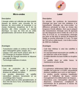 Centrales solaires orbitales - micro-ondes et lasers