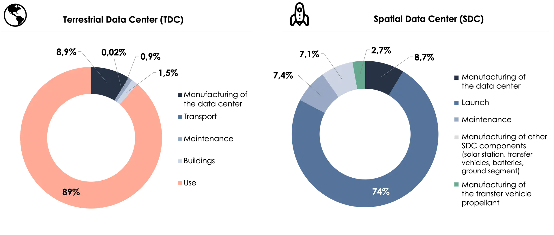 Levier de décarbonation ou greenwashing ? Sur le plan écologique, une étude du cabinet Carbone 4 menée dans le cadre du projet européen ASCEND (piloté par Thales Alenia Space), permet d’évaluer la crédibilité de l’argument écologique pour les CDO. Tout d’abord, l’étude montre que 70% de l’empreinte carbone proviendrait de la mise en orbite. Selon le cabinet, une réduction des émissions carbones pourrait alors avoir lieu si l’intensité carbone du lanceur utilisé par kg de charge utile était divisée par dix sur l’ensemble de son cycle de vie par rapport aux lanceurs actuels. Comme Carbone 4 le souligne, ce modèle écologique est donc « assujetti à un véritable exploit de la part du spatial européen ». De plus certaines limites sont à souligner dans cette étude car elle ne considère pas pleinement les effets rebond liés à la croissance de la demande numérique, ni l’impact du développement des futurs lanceurs, ni encore l’empreinte liée aux matières premières nécessaires à la fabrication des infrastructures orbitales.